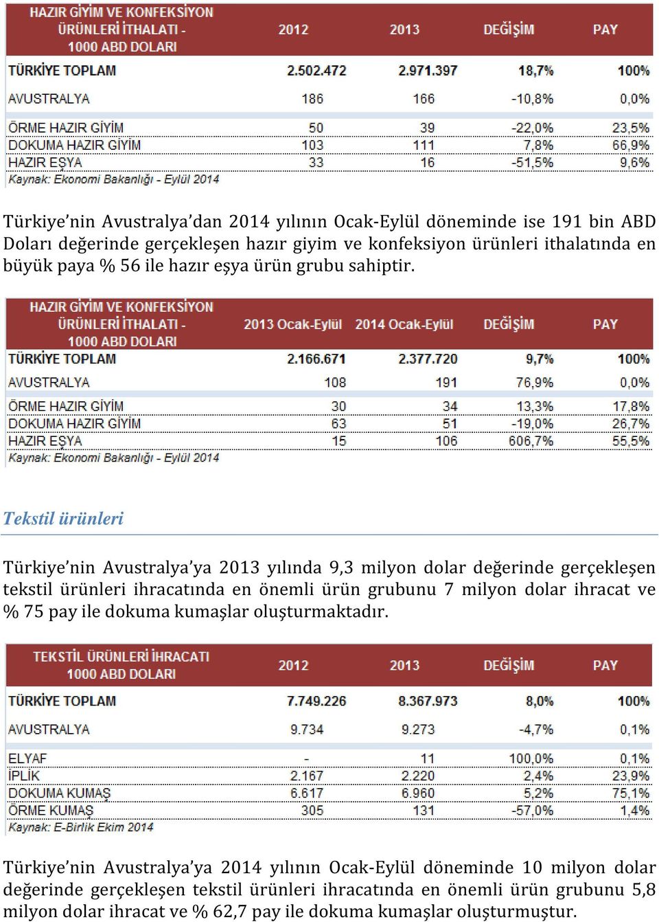 Tekstil ürünleri Türkiye nin Avustralya ya 2013 yılında 9,3 milyon dolar değerinde gerçekleşen tekstil ürünleri ihracatında en önemli ürün grubunu 7 milyon dolar