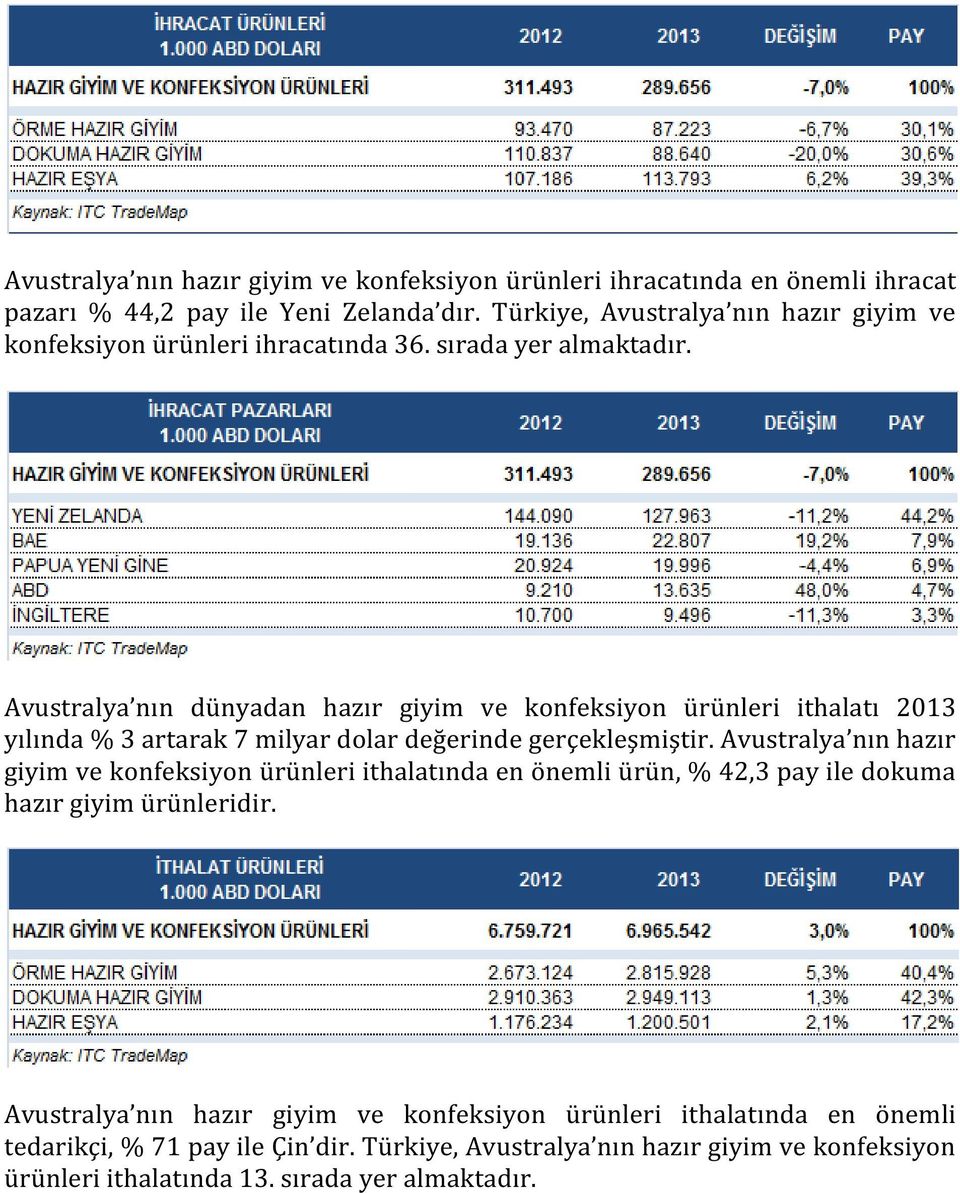 Avustralya nın dünyadan hazır giyim ve konfeksiyon ürünleri ithalatı 2013 yılında % 3 artarak 7 milyar dolar değerinde gerçekleşmiştir.