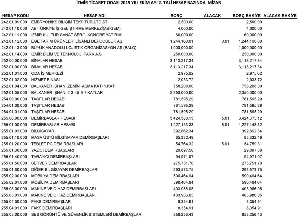 1,244,160.01 0.01 1,244,160.00 242.01.13.000 BÜYÜK ANADOLU LOJİSTİK ORGANİZASYON AŞ (BALO) 1,000,000.00 1,000,000.00 242.01.14.000 İZMİR BİLİM VE TEKNOLOJİ PARK A.Ş. 250,000.00 250,000.00 252.00.00.000 BİNALAR HESABI 3,113,217.