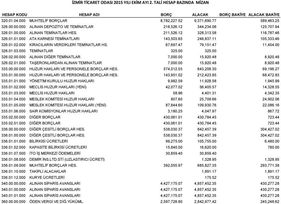 11 105,333.46 326.01.02.000 KİRACILARIN VERDİKLERİ TEMİNATLAR HS. 67,697.47 79,151.47 11,454.00 326.01.03.000 TEMİNATLAR 325.00 325.00 326.02.00.000 ALINAN DİĞER TEMİNATLAR 7,000.00 15,920.48 8,920.