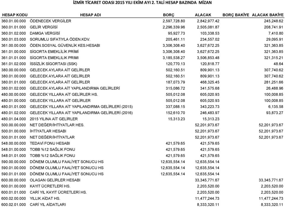 SOSYAL GÜVENLİK KES.HESABI 3,306,308.40 3,627,672.25 321,363.85 361.01.00.000 SİGORTA EMEKLİLİK PRİMİ 3,306,308.40 3,627,672.25 321,363.85 361.01.01.000 SİGORTA EMEKLILIK PRIMI 3,185,538.27 3,506,853.