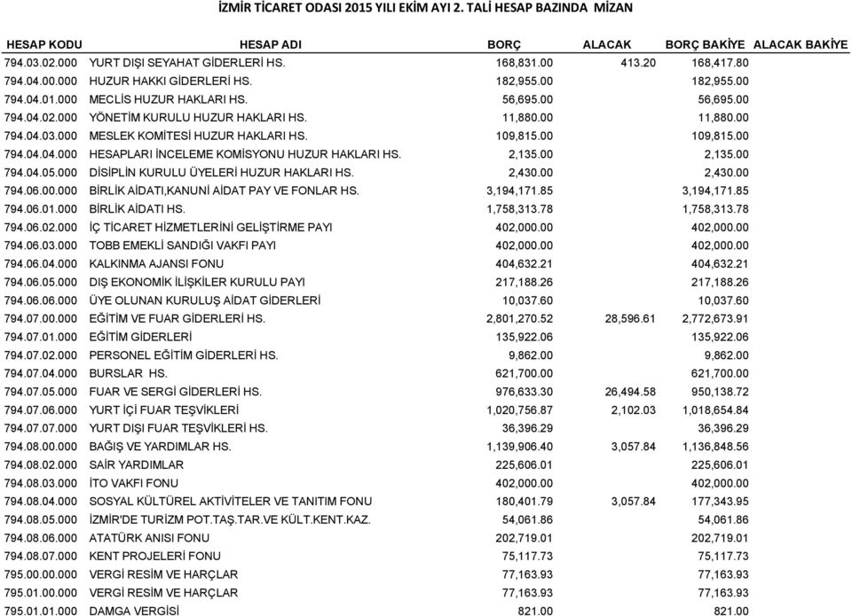 000 MESLEK KOMİTESİ HUZUR HAKLARI HS. 109,815.00 109,815.00 794.04.04.000 HESAPLARI İNCELEME KOMİSYONU HUZUR HAKLARI HS. 2,135.00 2,135.00 794.04.05.000 DİSİPLİN KURULU ÜYELERİ HUZUR HAKLARI HS.