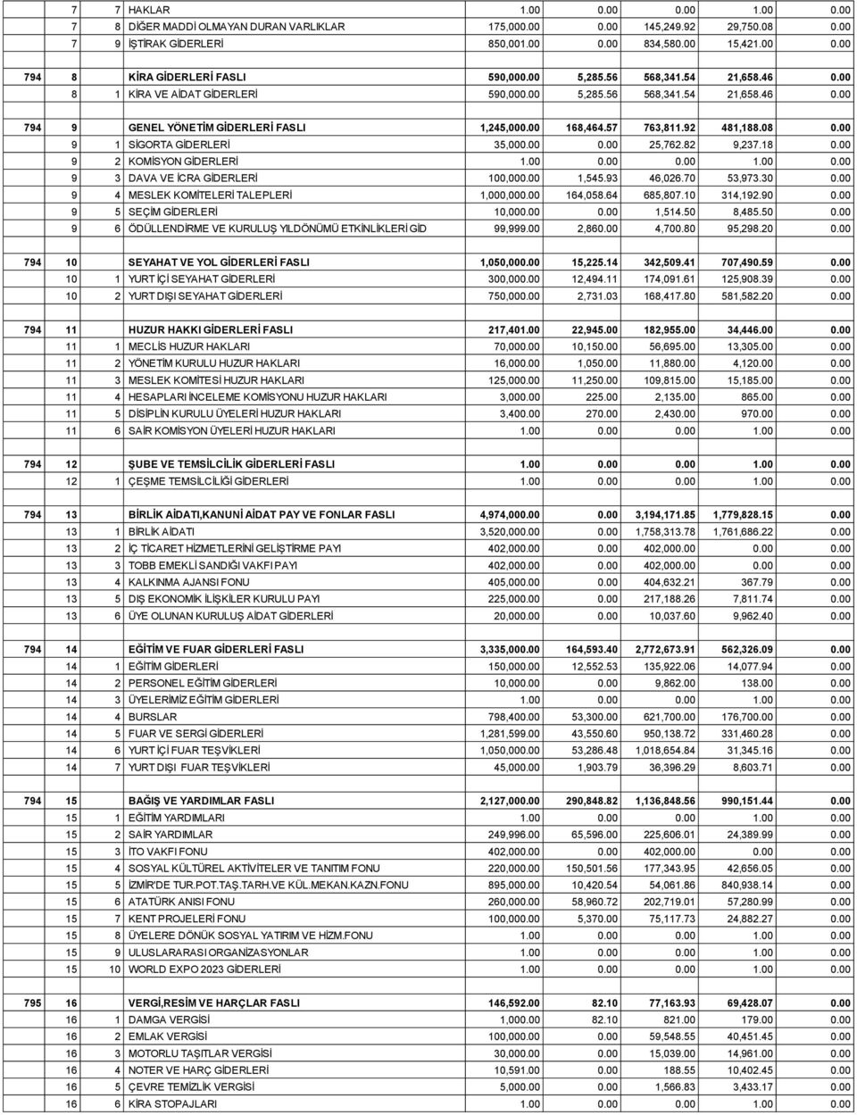 00 9 1 SİGORTA GİDERLERİ 35,000.00 0.00 25,762.82 9,237.18 0.00 9 2 KOMİSYON GİDERLERİ 1.00 0.00 0.00 1.00 0.00 9 3 DAVA VE İCRA GİDERLERİ 100,000.00 1,545.93 46,026.70 53,973.30 0.