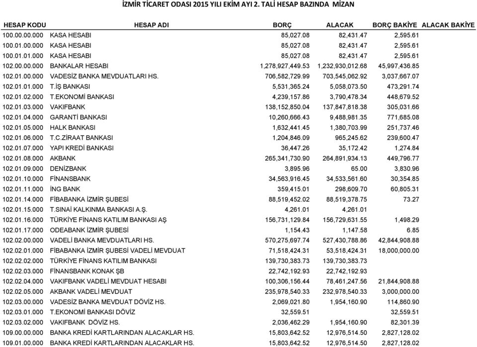 24 5,058,073.50 473,291.74 102.01.02.000 T.EKONOMİ BANKASI 4,239,157.86 3,790,478.34 448,679.52 102.01.03.000 VAKIFBANK 138,152,850.04 137,847,818.38 305,031.66 102.01.04.000 GARANTİ BANKASI 10,260,666.