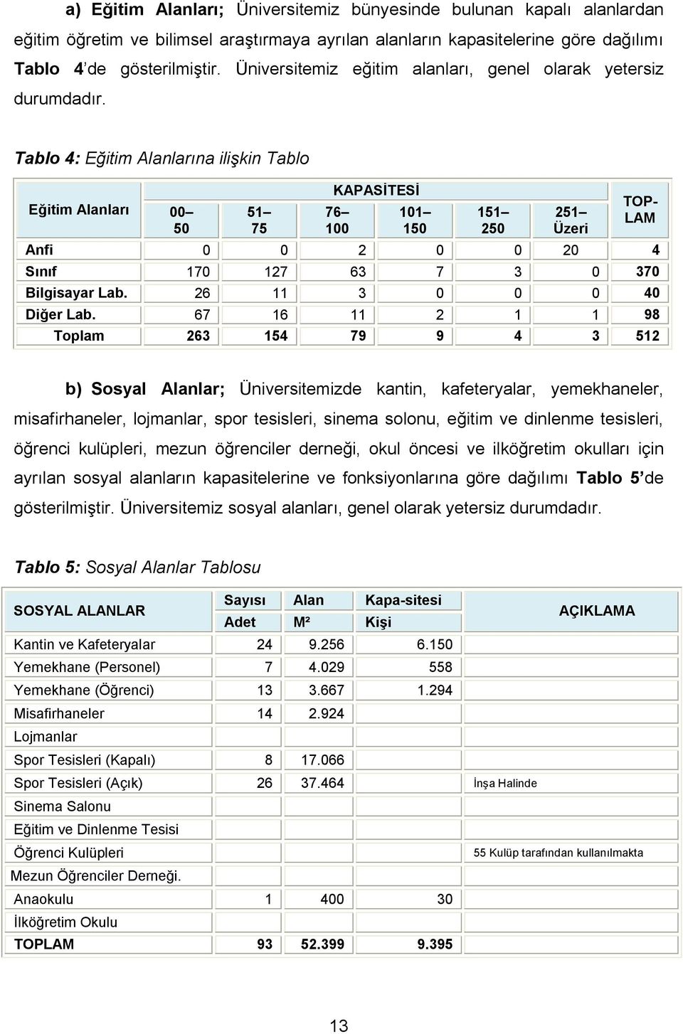 Tablo 4: Eğitim Alanlarına ilişkin Tablo Eğitim Alanları 00 50 51 75 KAPASİTESİ 76 100 101 150 151 250 251 Üzeri TOP- LAM Anfi 0 0 2 0 0 20 4 Sınıf 170 127 63 7 3 0 370 Bilgisayar Lab.