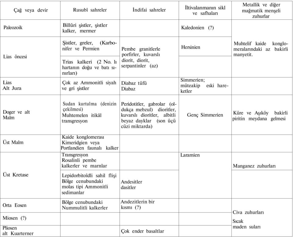 lı hartanın doğu ve batı sınırları) Çok az Ammonitli siyah ve gri şistler Pembe granitlerle porfirler, kuvarslı diorit, diorit, serpantinler (az) Diabaz tüfü Diabaz Hersinien Simmerien; müteakip eski