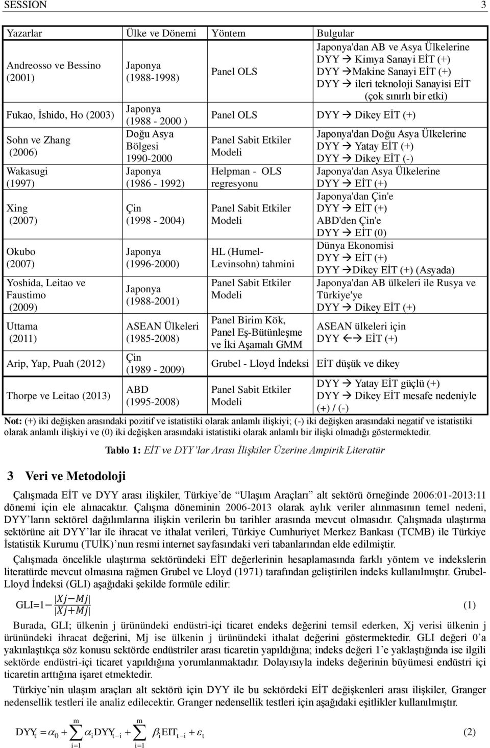 (1995-2008) Panel OLS 'dan AB ve Asya Ülkelerne DYY Kya Sanay EİT (+) DYY Makne Sanay EİT (+) DYY ler eknoloj Sanays EİT (çok sınırlı br ek) Panel OLS DYY Dkey EİT (+) Panel Sab Ekler Helpan - OLS