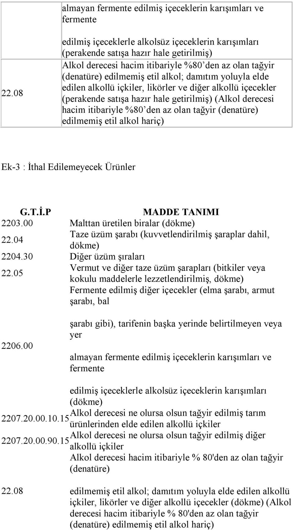 %80 den az olan tağyir (denatüre) edilmemiş etil alkol hariç) Ek-3 : İthal Edilemeyecek Ürünler G.T.İ.P MADDE TANIMI 2203.00 Malttan üretilen biralar (dökme) 22.