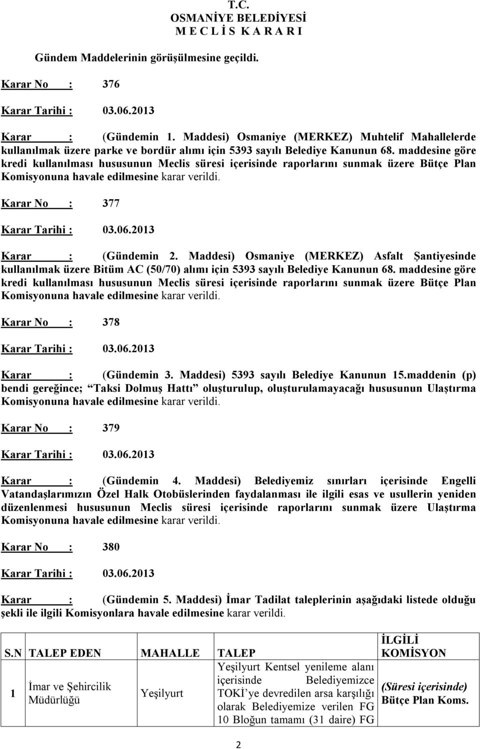 maddesine göre kredi kullanılması hususunun Meclis süresi içerisinde raporlarını sunmak üzere Bütçe Plan Komisyonuna havale edilmesine karar verildi. Karar No : 377 Karar Tarihi : 03.06.