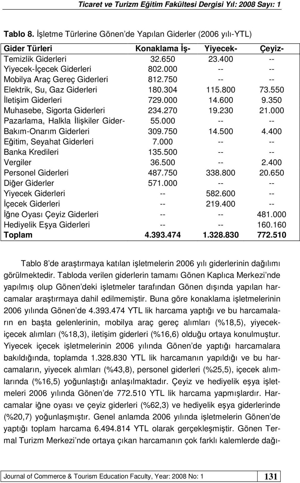 000 Pazarlama, Halkla İlişkiler Gider- 55.000 -- -- Bakım-Onarım Giderleri 309.750 14.500 4.400 Eğitim, Seyahat Giderleri 7.000 -- -- Banka Kredileri 135.500 -- -- Vergiler 36.500 -- 2.