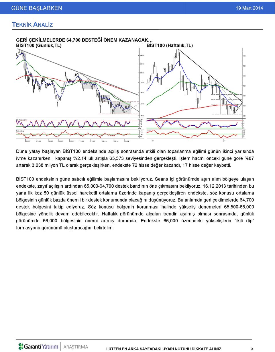 038 milyon TL olarak gerçekleşirken, endekste 72 hisse değer kazandı, 17 hisse değer kaybetti. BİST100 endeksinin güne satıcılı eğilimle başlamasını bekliyoruz.