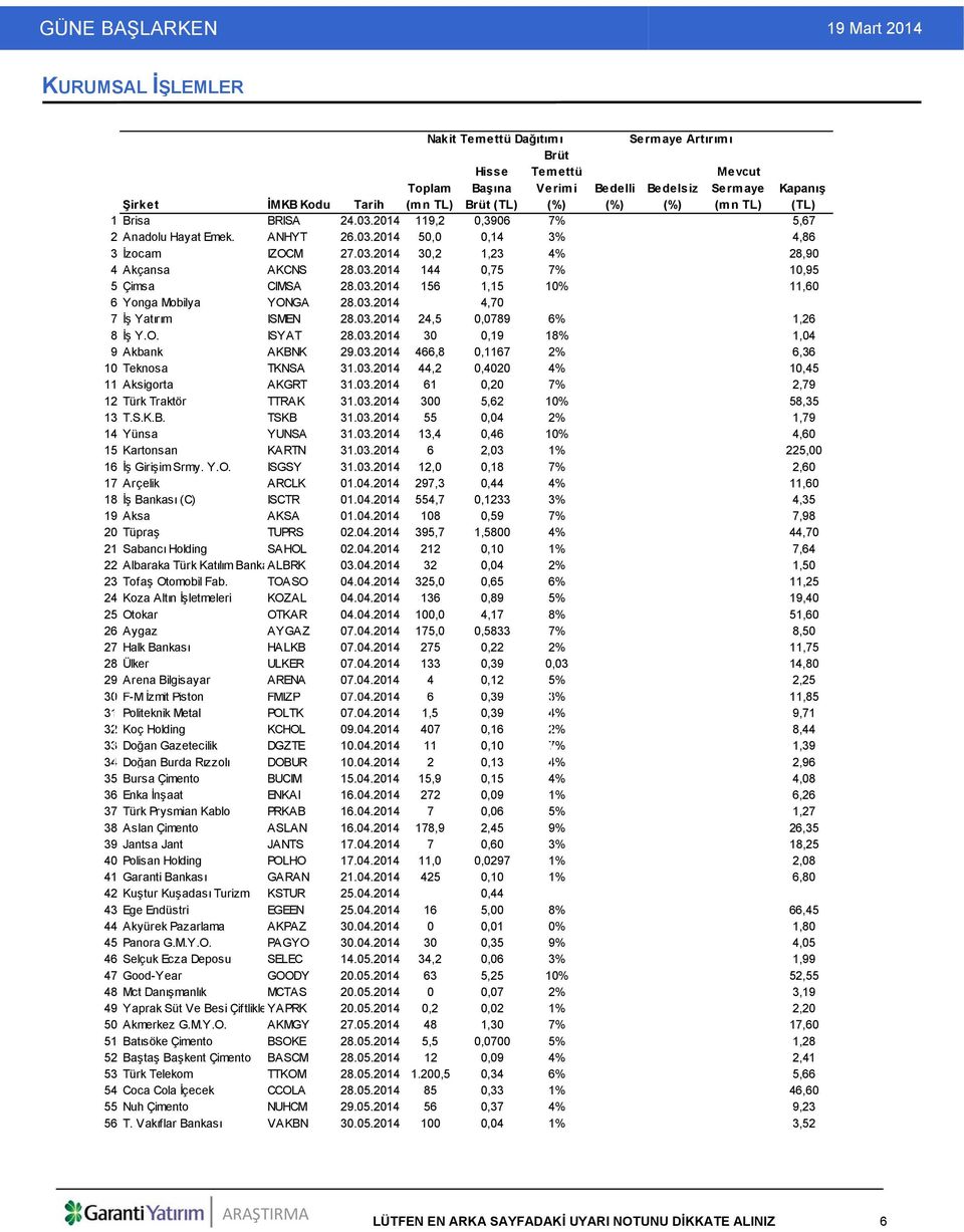 03.2014 156 1,15 10% 11,60 6 Yonga Mobilya YONGA 28.03.2014 4,70 7 İş Yatırım ISMEN 28.03.2014 24,5 0,0789 6% 1,26 8 İş Y.O. ISYAT 28.03.2014 30 0,19 18% 1,04 9 Akbank AKBNK 29.03.2014 466,8 0,1167 2% 6,36 10 Teknosa TKNSA 31.