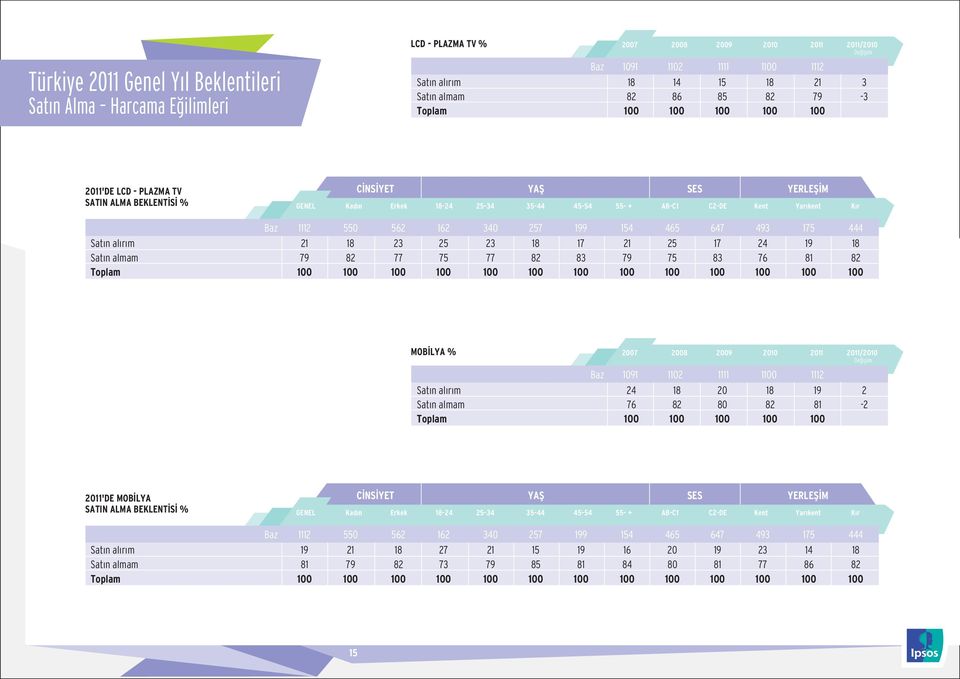 79 82 77 75 77 82 83 79 75 83 76 81 82 MOBÝLYA % 2007 / Baz 1091 1102 1111 1100 1112 Satýn alýrým 24 18 20 18 19 2 Satýn almam 76 82 80 82 81-2 Toplam 100 100 100 100 100 'DE MOBÝLYA SATIN ALMA
