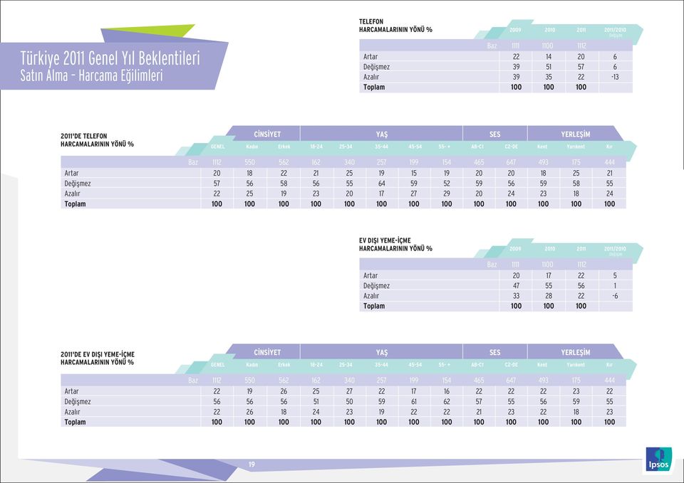 22 25 19 23 20 17 27 29 20 24 23 18 24 EV DIÞI YEME-ÝÇME HARCAMALARININ YÖNÜ % / Baz 1111 1100 1112 Artar 20 17 22 5 Deðiþmez 47 55 56 1 Azalýr 33 28 22-6 Toplam 100 100 100 'DE EV DIÞI YEME-ÝÇME