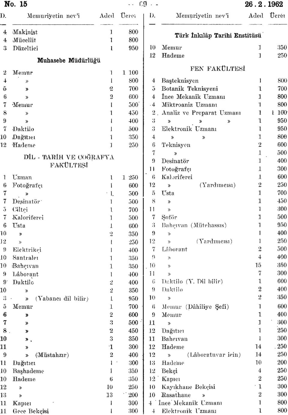 Dağıltıeı 1 350 12 'Hademe 1 2-50 DİL - TARİH VE COĞRAFYA FAKÜLTESİ 1 Uzman 1 1 250 G Fotoğrafçı 1 600 7» 1.