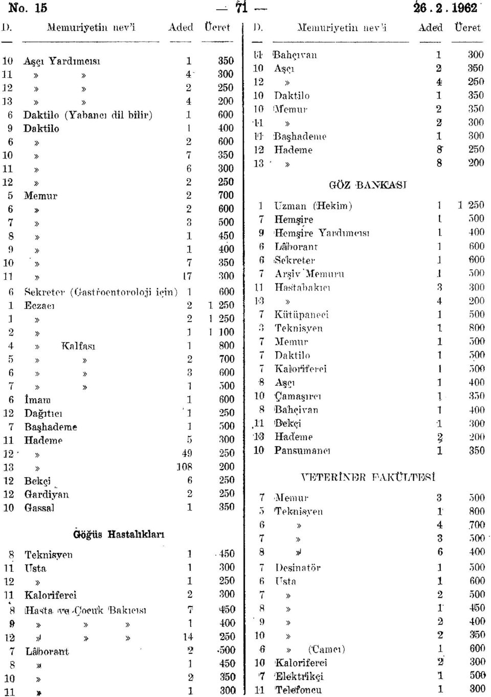 9 Daktilo 1 400 11» 2 300 6» 2 600 11 Başhademe 1 300 10» 7 350 12 Hademe a 250 11» 6 300 13» 8 200 12» 2 250 GÖZ BANKA'SI 5 Memur 2 700 6» 2 600 1 Uzman (Hekim) 1 1 250 7» 3 500 7 Hemşire l 500 8» 1