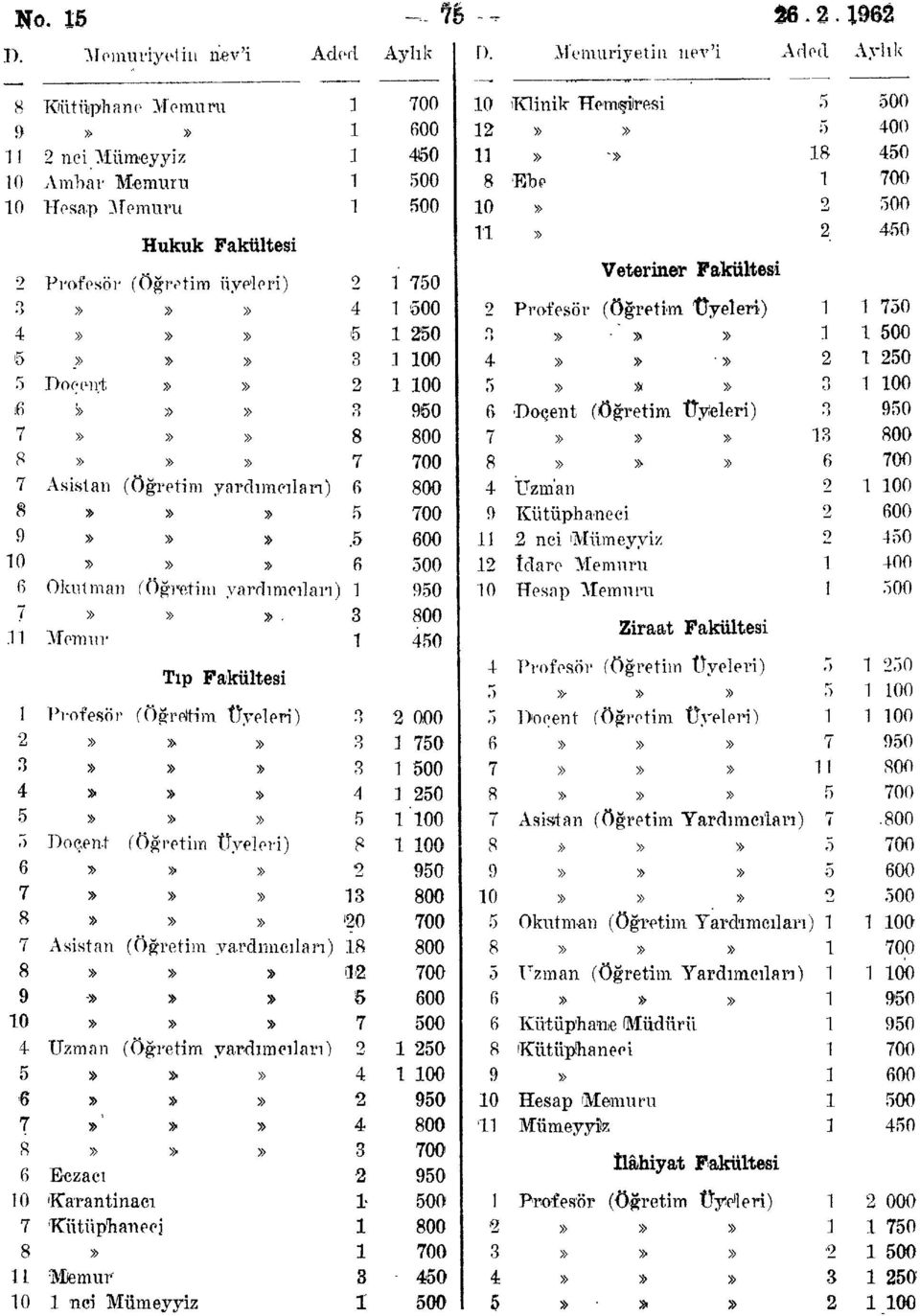 10» 2 500 Hukuk Fakültesi 11» 2. 450 Veteriner Fakültesi 2 Profesör (Öğrvtim üyeleri) 2 1 750 > o»»» 4 1 500 2 Profesör (öğretim Üyeleri) 1 1 750 4»»» ö 1 250 <> o»»» 1 1 500 5.