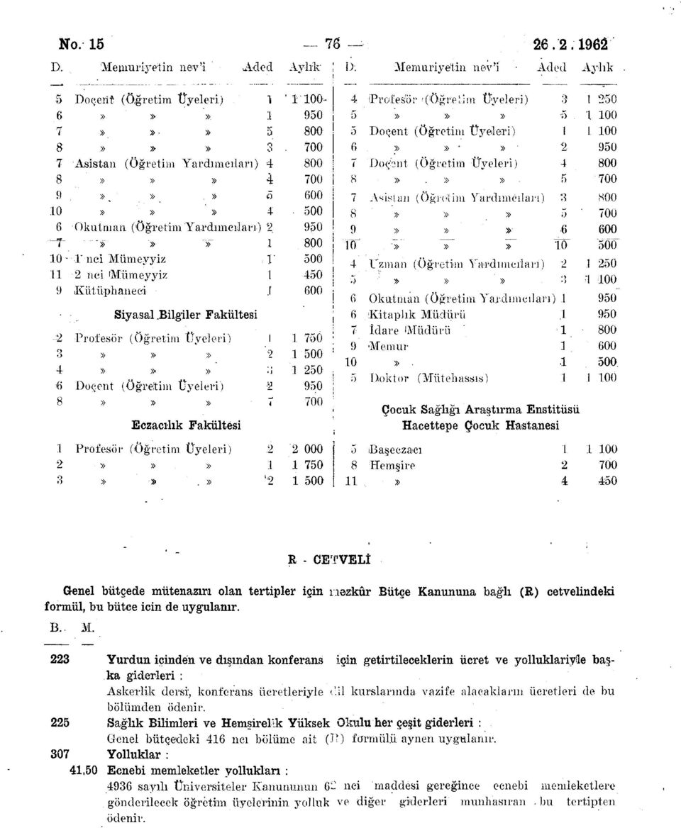 Bilgiler Fakültesi -2 Profesör (Öğretim Üyeleri) I 4»»» l 4»»» 3 6 Doçent (Öğretim Üyeleri) -2 8»»» 7 Eczacılık Fakültesi 1100-950 800 700 800 700 600 500 950 800 500 450 600 1 750 1 500 1 250 950