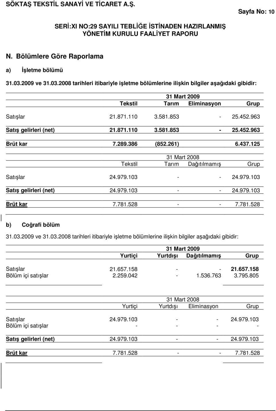 963 Satış gelirleri (net) 21.871.110 3.581.853-25.452.963 Brüt kar 7.289.386 (852.261) 6.437.125 31 Mart 2008 Tekstil Tarım Dağıtılmamış Grup Satışlar 24.979.103 - - 24.979.103 Satış gelirleri (net) 24.