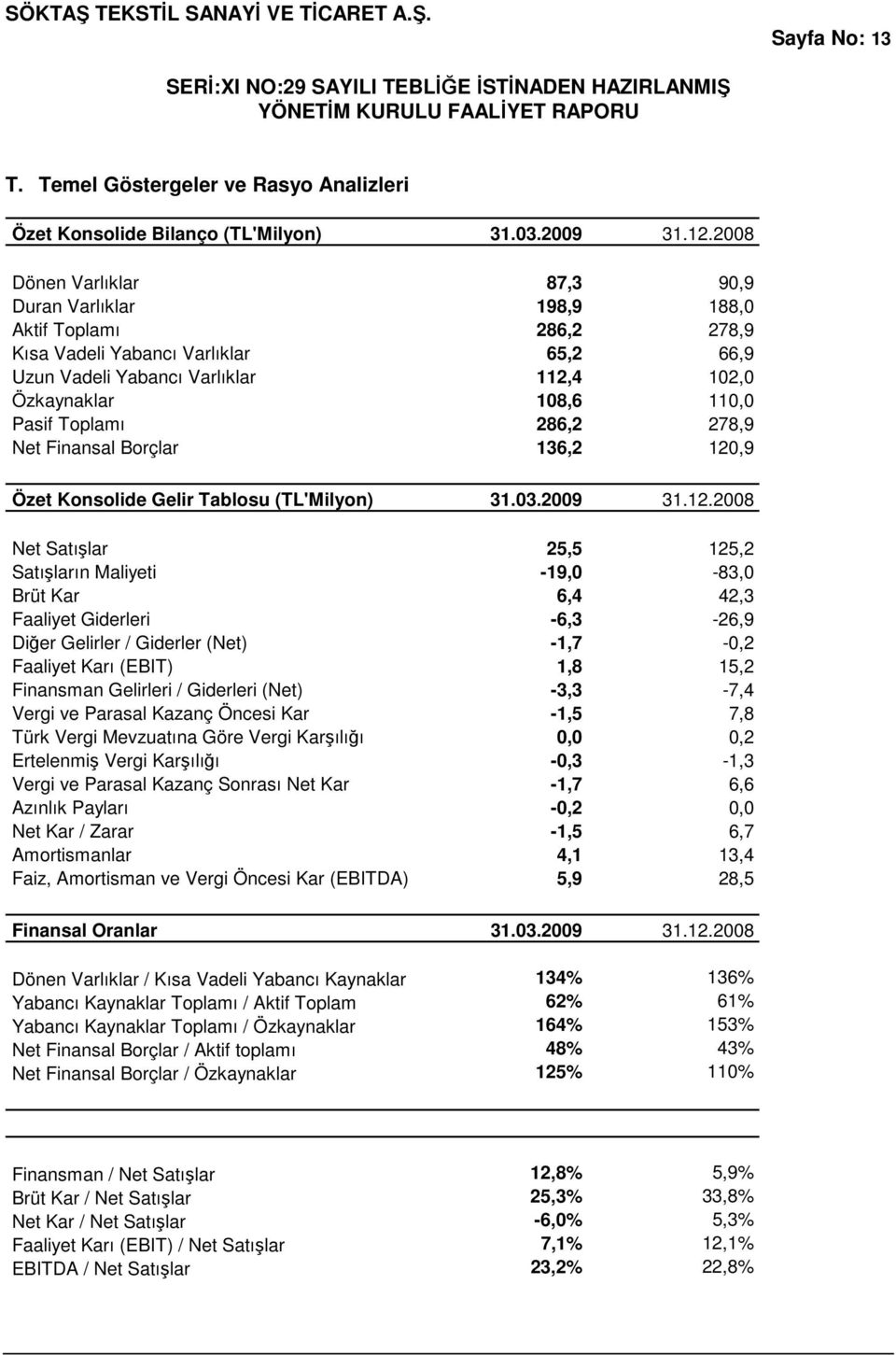 Toplamı 286,2 278,9 Net Finansal Borçlar 136,2 120