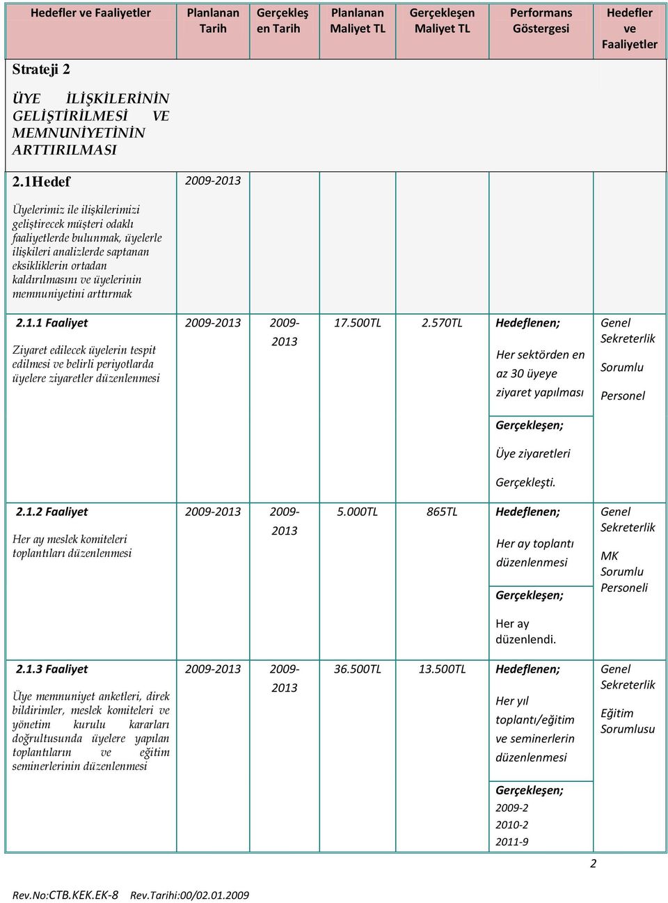 arttırmak 2.1.1 Faaliyet Ziyaret edilecek üyelerin tespit edilmesi ve belirli periyotlarda üyelere ziyaretler düzenlenmesi 2009 2009 17.500TL 2.