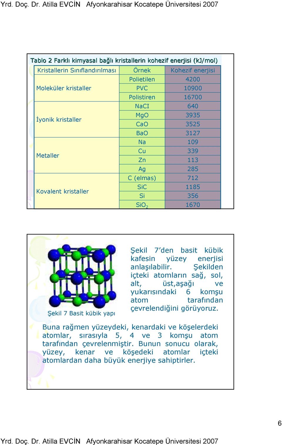 kübik kafesin yüzey enerjisi anlaşılabilir. Şekilden içteki atomların sağ, sol, alt, üst,aşağı ve yukarısındaki 6 komşu atom tarafından çevrelendiğini görüyoruz.