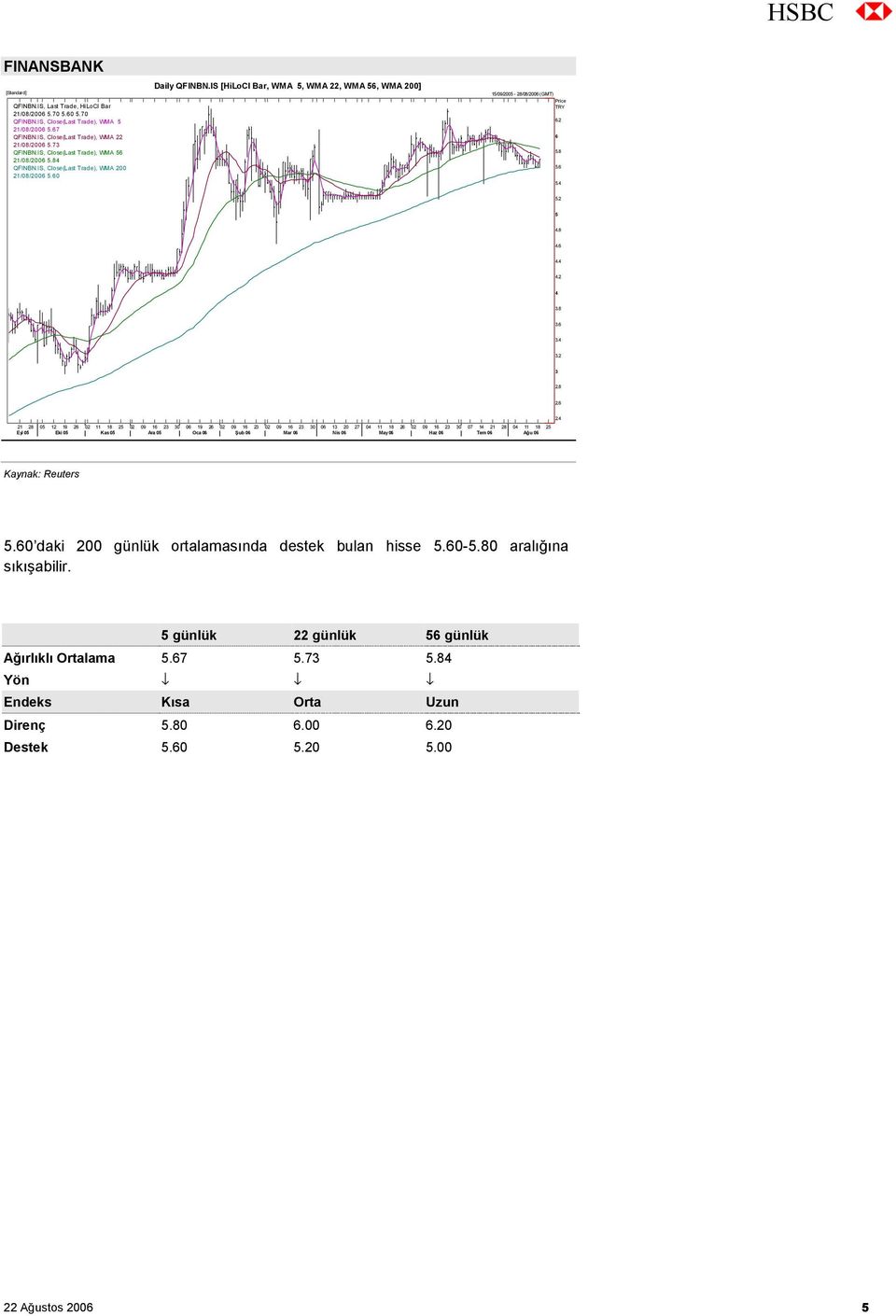 IS [HiLoCl Bar, WMA 5, WMA 22, WMA 56, WMA 200] 15/09/2005-28/08/2006 (GMT) Price TRY 6.2 6 5.8 5.6 5.4 5.2 5 4.8 4.6 4.4 4.2 4 3.8 3.6 3.4 3.2 3 2.8 2.6 2.