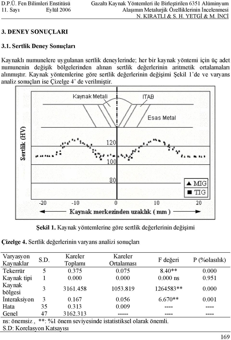 alınmıştır. Kaynak yöntemlerine göre sertlik değerlerinin değişimi Şekil 1 de ve varyans analiz sonuçları ise Çizelge 4 de verilmiştir. Şekil 1. Kaynak yöntemlerine göre sertlik değerlerinin değişimi Çizelge 4.