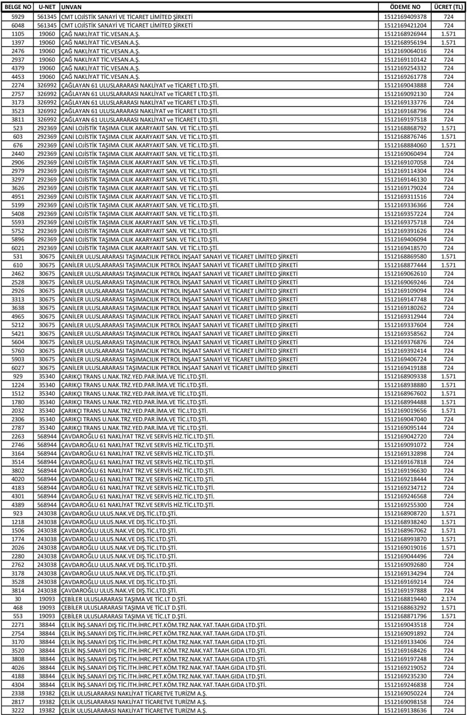VESAN.A.Ş. 1512169254332 724 4453 19060 ÇAĞ NAKLİYAT TİC.VESAN.A.Ş. 1512169261778 724 2274 326992 ÇAĞLAYAN 61 ULUSLARARASI NAKLİYAT ve TİCARET LTD.ŞTİ.