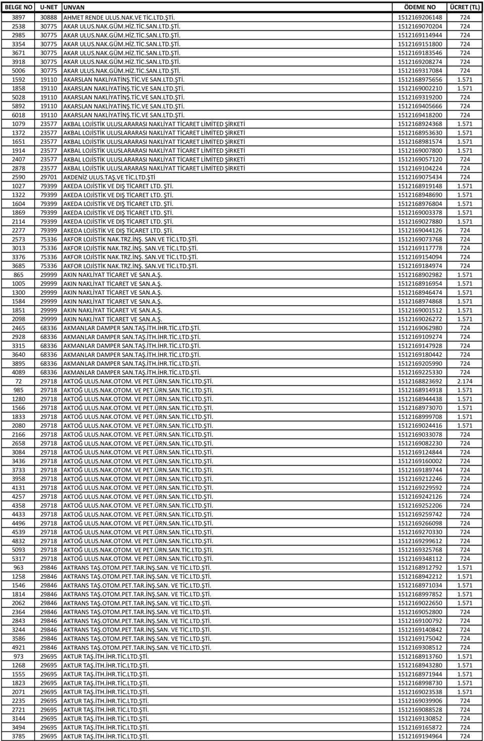 NAK.GÜM.HİZ.TİC.SAN.LTD.ŞTİ. 1512169317084 724 1592 19110 AKARSLAN NAKLİYATİNŞ.TİC.VE SAN.LTD.ŞTİ. 1512168975656 1.571 1858 19110 AKARSLAN NAKLİYATİNŞ.TİC.VE SAN.LTD.ŞTİ. 1512169002210 1.
