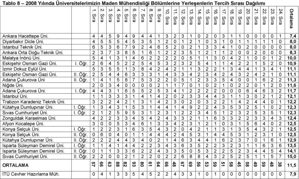 Sıra 38 48 59 49 58 45 58 51 59 53 56 69 67 48 66 64 61 80 93 82 88 63 66 57 Tablo 8 2008 Yılında Üniversitelerimizin Maden Mühendisliği Bölümlerine YerleĢenlerin Tercih Sırası Dağılımı Ankara