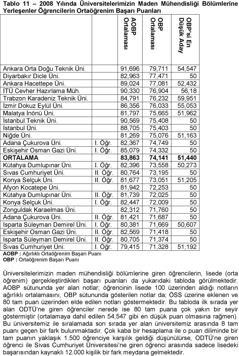 84,791 76,232 59,951 Ġzmir Dokuz Eylül Üni. 86,356 76,033 55,053 Malatya Ġnönü Üni. 81,797 75,665 51,962 Ġstanbul Teknik Üni. 90,569 75,408 50 Ġstanbul Üni. 88,705 75,403 50 Niğde Üni.