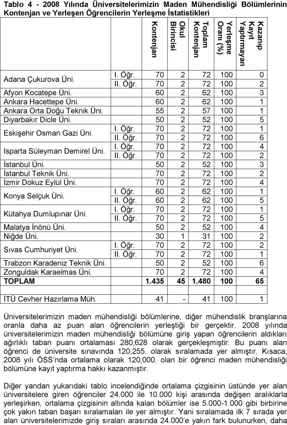 55 2 57 100 1 Diyarbakır Dicle Üni. 50 2 52 100 5 EskiĢehir Osman Gazi Üni. I. Öğr. 70 2 72 100 1 Isparta Süleyman Demirel Üni. II. Öğr. 70 2 72 100 6 I. Öğr. 70 2 72 100 4 II. Öğr. 70 2 72 100 2 Ġstanbul Üni.