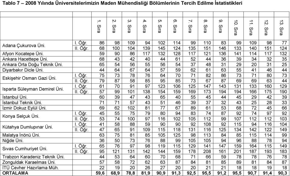 59 90 86 117 132 128 117 121 136 141 114 117 132 Ankara Hacettepe Üni. 68 43 42 40 44 61 52 44 36 39 34 32 35 Ankara Orta Doğu Teknik Üni. 65 54 56 55 56 54 37 48 31 29 20 31 25 Diyarbakır Dicle Üni.