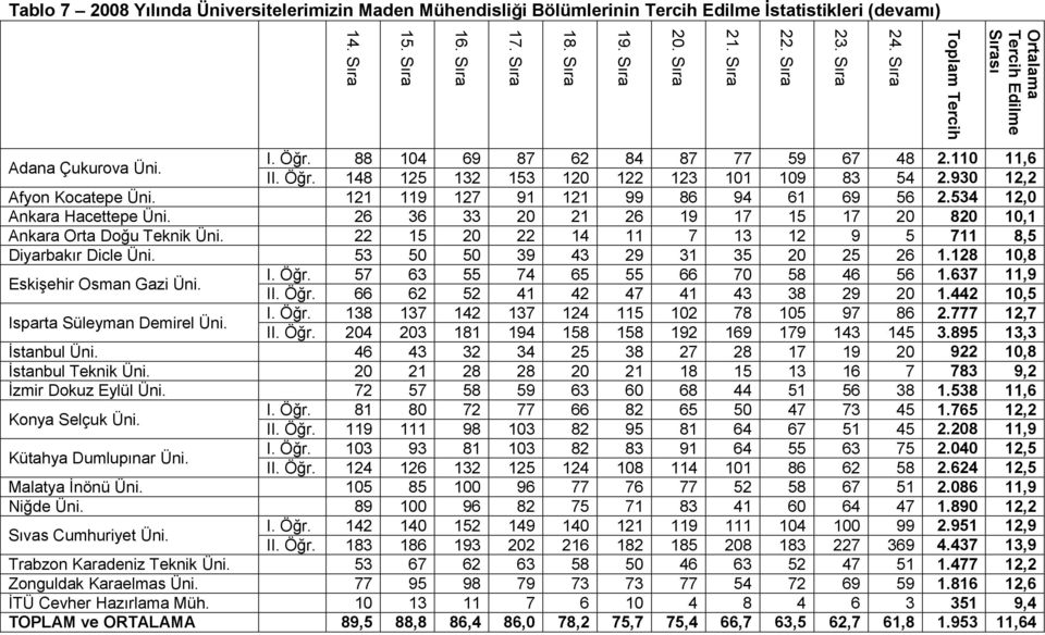 930 12,2 Afyon Kocatepe Üni. 121 119 127 91 121 99 86 94 61 69 56 2.534 12,0 Ankara Hacettepe Üni. 26 36 33 20 21 26 19 17 15 17 20 820 10,1 Ankara Orta Doğu Teknik Üni.