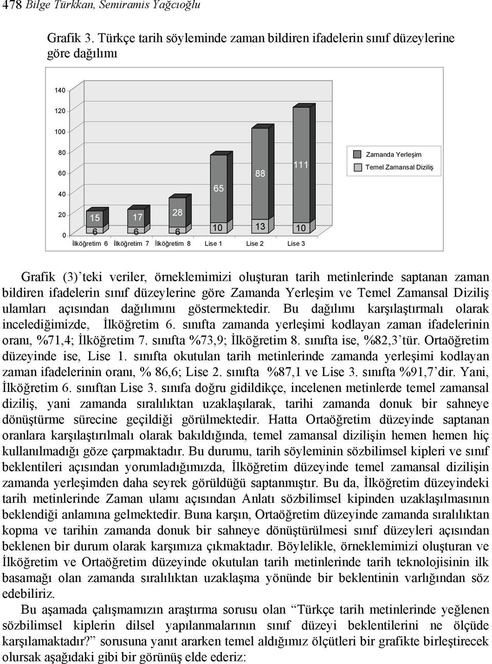 İlköğretim 7 İlköğretim 8 Lise 1 Lise 2 Lise 3 Grafik (3) teki veriler, örneklemimizi oluşturan tarih metinlerinde saptanan zaman bildiren ifadelerin sınıf düzeylerine göre Zamanda Yerleşim ve Temel