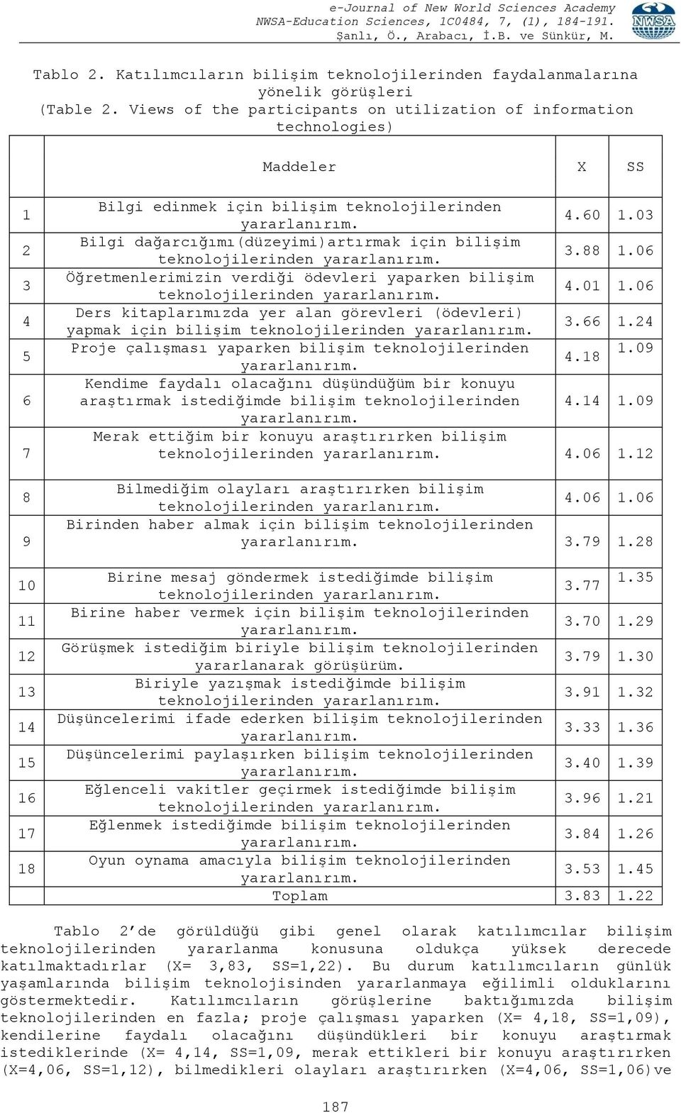 03 Bilgi dağarcığımı(düzeyimi)artırmak için bilişim teknolojilerinden 3.88 1.06 Öğretmenlerimizin verdiği ödevleri yaparken bilişim teknolojilerinden 4.01 1.