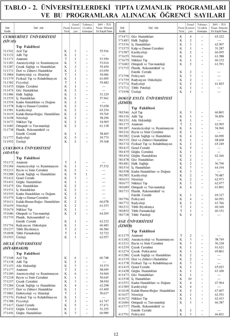 050 311884 Embriyoloji ve Histoloji T 1-54.006 311379 Fiziksel Týp ve Rehabilitasyon K 1-61.005 311382 Fizyoloji T 1-59.