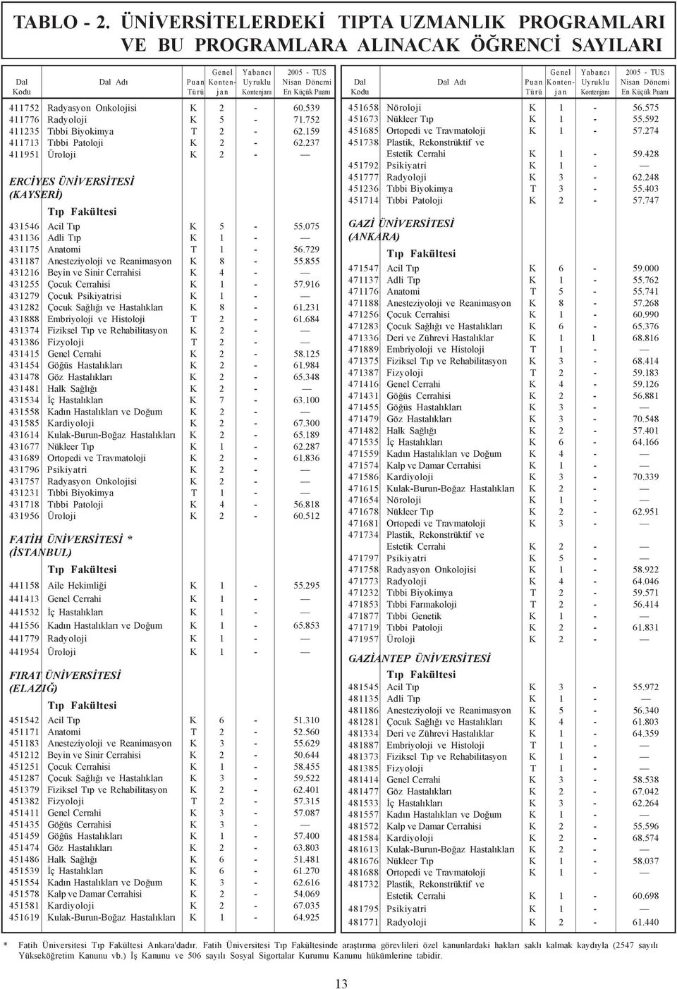729 431187 Anesteziyoloji ve Reanimasyon K 8-55.855 431216 Beyin ve Sinir Cerrahisi K 4-431255 Çocuk Cerrahisi K 1-57.916 431279 Çocuk Psikiyatrisi K 1-431282 Çocuk Saðlýðý ve Hastalýklarý K 8-61.