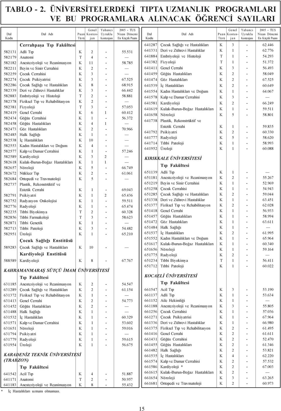 525 582286 Çocuk Saðlýðý ve Hastalýklarý K 8-68.915 582339 Deri ve Zührevi Hastalýklar K 3-66.442 582883 Embriyoloji ve Histoloji T 2-58.