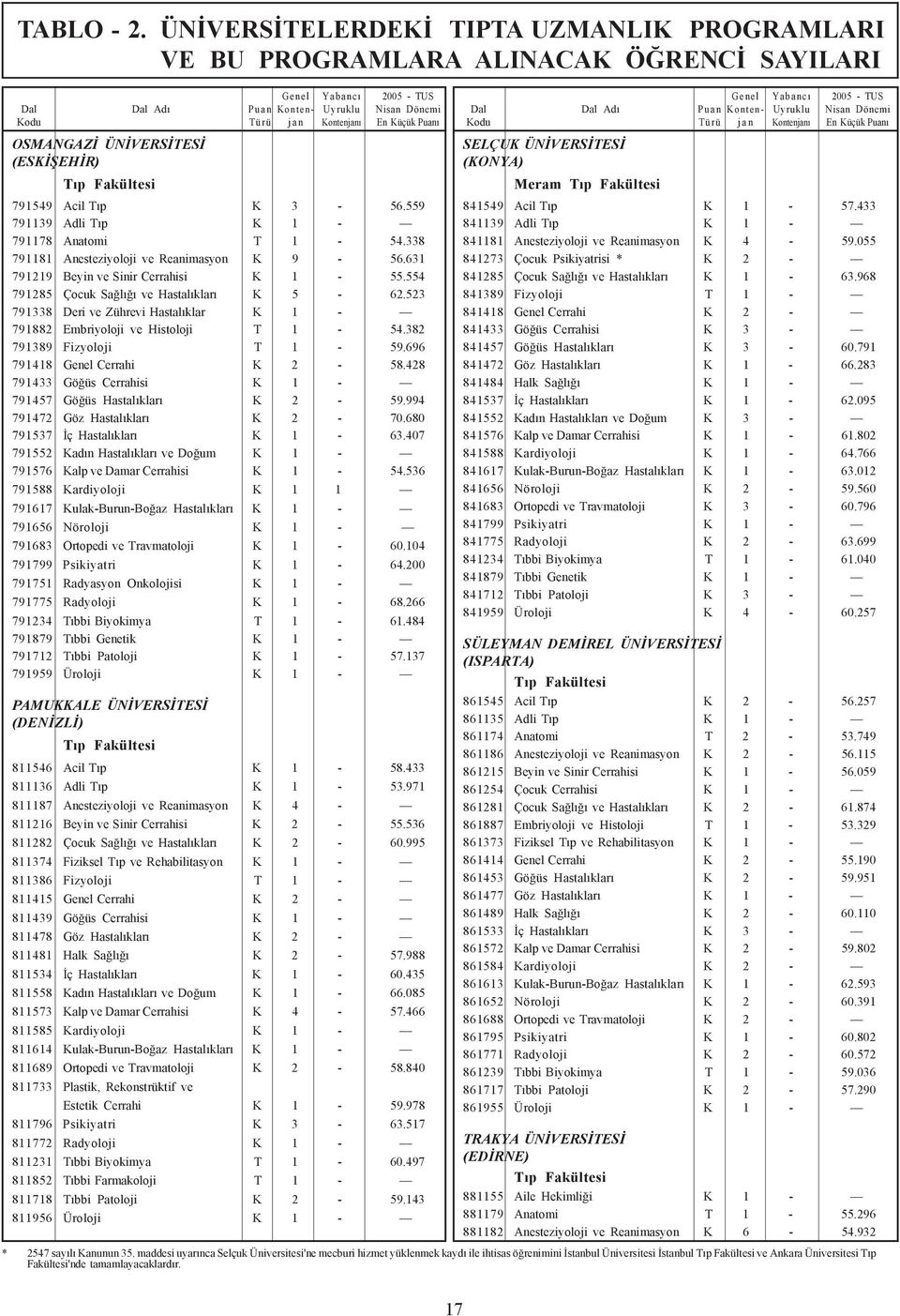 523 791338 Deri ve Zührevi Hastalýklar K 1-791882 Embriyoloji ve Histoloji T 1-54.382 791389 Fizyoloji T 1-59.696 791418 Genel Cerrahi K 2-58.