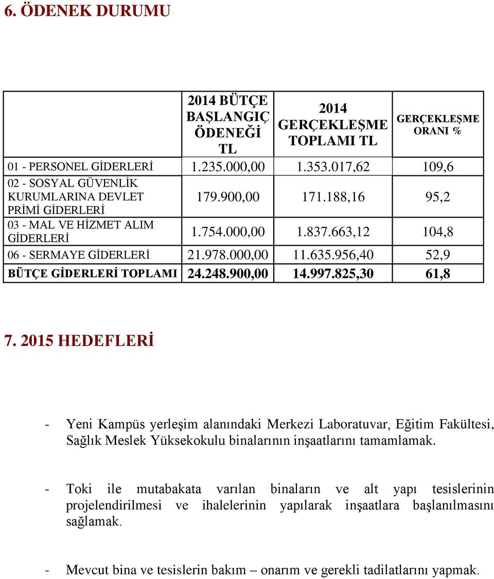 000,00 11.635.956,40 52,9 BÜTÇE GİDERLERİ TOPLAMI 24.248.900,00 14.997.825,30 61,8 7.