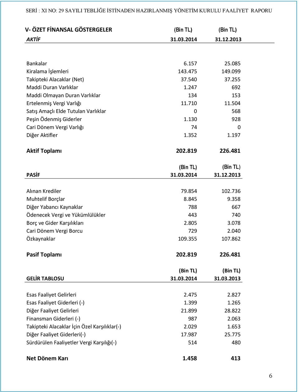 130 928 Cari Dönem Vergi Varlığı 74 0 Diğer Aktifler 1.352 1.197 Aktif Toplamı 202.819 226.481 (Bin TL) (Bin TL) PASİF 31.03.2014 31.12.2013 Alınan Krediler 79.854 102.736 Muhtelif Borçlar 8.845 9.