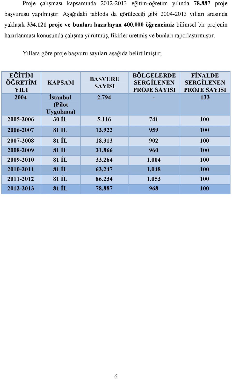 Yıllara göre proje başvuru sayıları aşağıda belirtilmiştir; EĞİTİM ÖĞRETİM KAPSAM YILI 2004 İstanbul (Pilot Uygulama) BAŞVURU SAYISI BÖLGELERDE SERGİLENEN PROJE SAYISI FİNALDE SERGİLENEN PROJE SAYISI