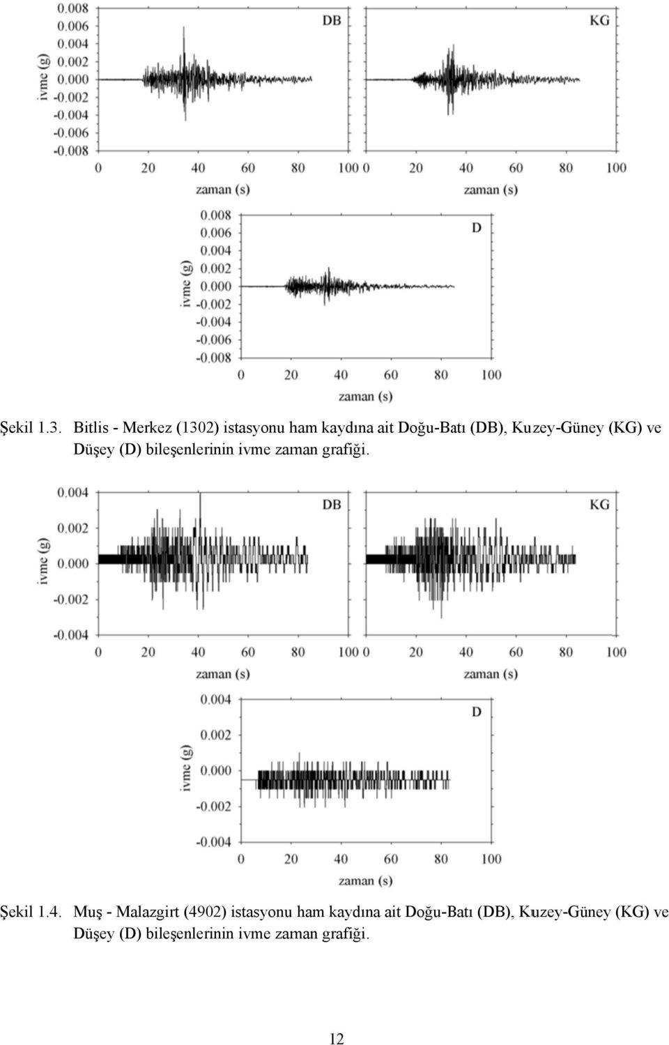 Kuzey-Güney (KG)( ve Düşey (D) bileşenlerinin ivme zaman grafiği.