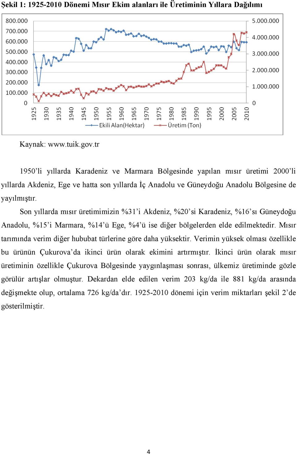 Son yıllarda mısır üretimimizin %31 i Akdeniz, %20 si Karadeniz, %16 sı Güneydoğu Anadolu, %15 i Marmara, %14 ü Ege, %4 ü ise diğer bölgelerden elde edilmektedir.