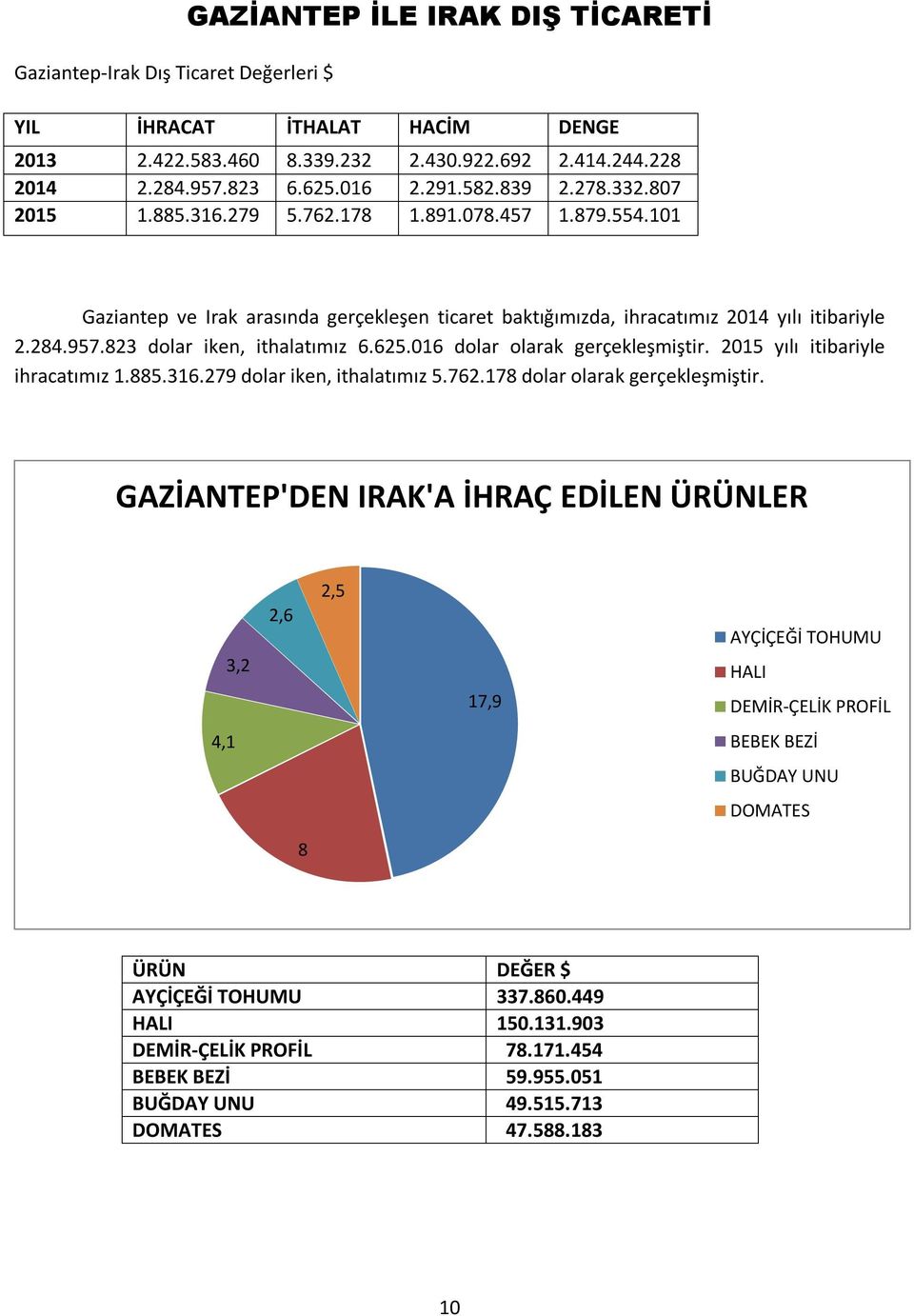 823 dolar iken, ithalatımız 6.625.016 dolar olarak gerçekleşmiştir. 2015 yılı itibariyle ihracatımız 1.885.316.279 dolar iken, ithalatımız 5.762.178 dolar olarak gerçekleşmiştir.