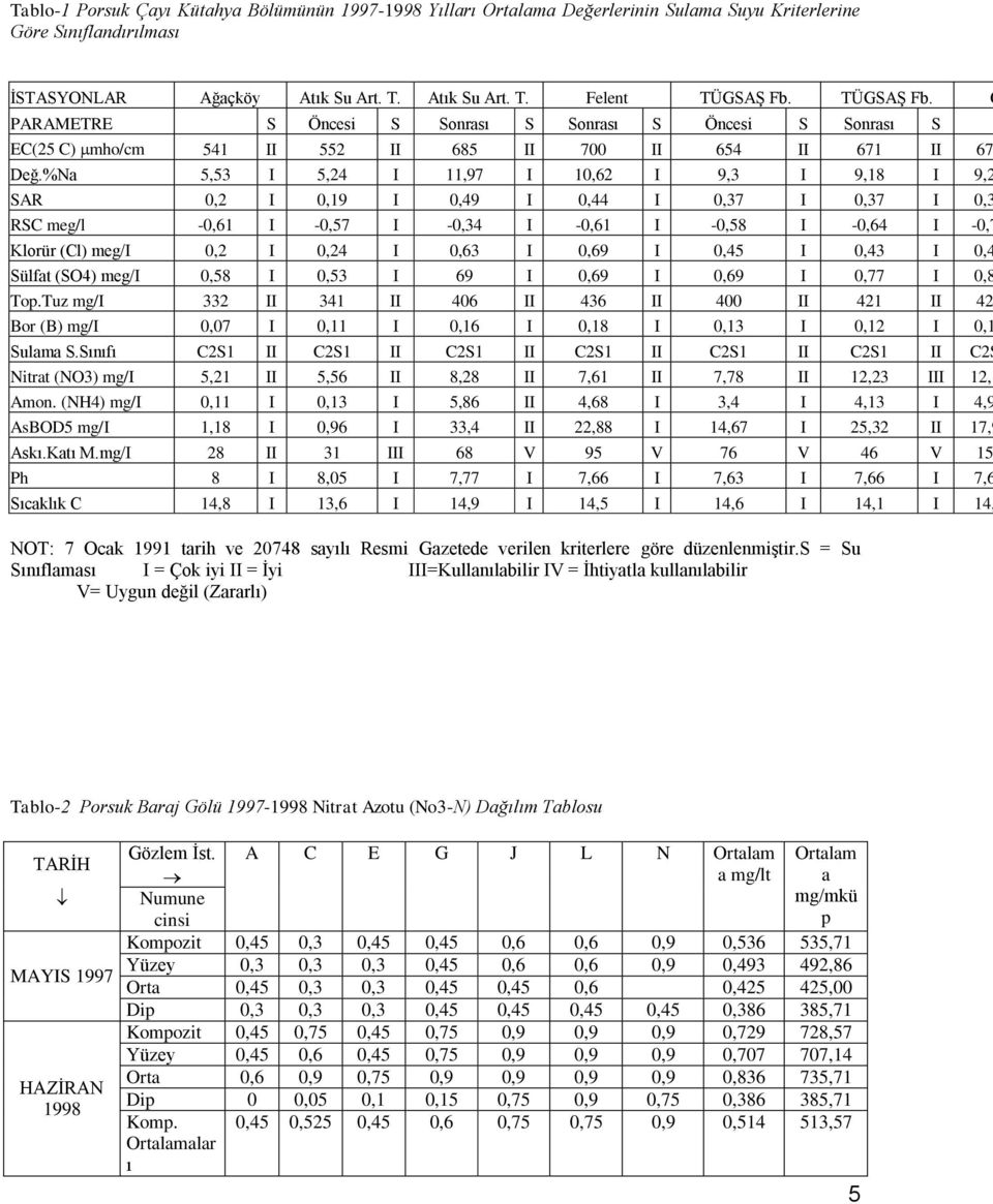 %Na,3 I,24 I 11,97 I 10,62 I 9,3 I 9,18 I 9,2 SAR 0,2 I 0,19 I 0,49 I 0,44 I 0,37 I 0,37 I 0,3 RSC meg/l -0,61 I -0,7 I -0,34 I -0,61 I -0,8 I -0,64 I -0,7 Klorür (Cl) meg/i 0,2 I 0,24 I 0,63 I 0,69