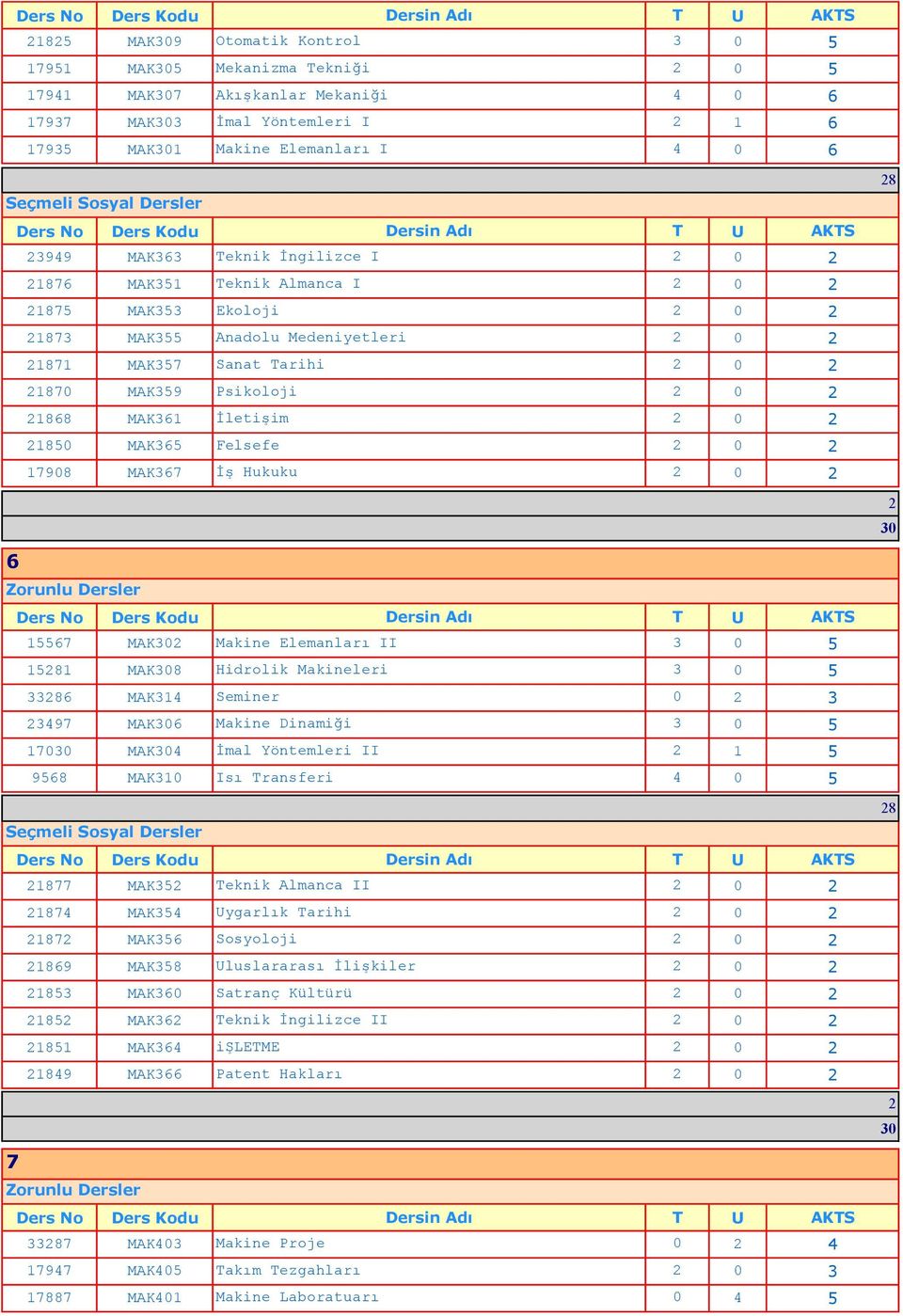 0 181 MAK08 Hidrolik Makineleri 0 8 MAK1 Seminer 0 97 MAK0 Makine Dinamiği 0 1700 MAK0 İmal Yöntemleri II 1 98 MAK10 Isı Transferi 0 Seçmeli Sosyal Dersler 1877 MAK Teknik Almanca II 187 MAK Uygarlık