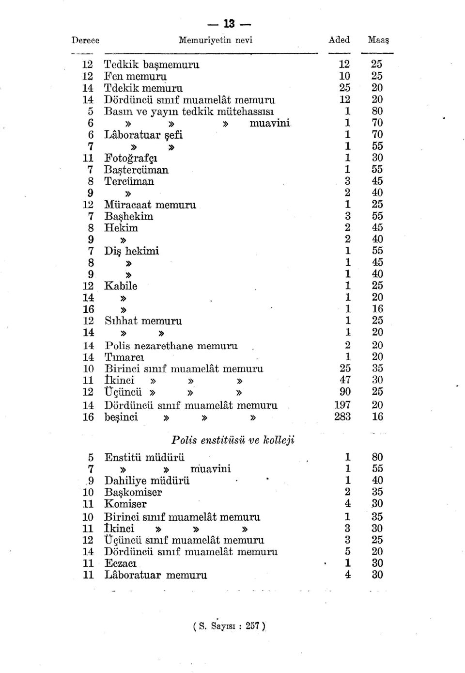 sınıf muamelât memuru îkinci»»» Üçüncü»»» Dördüncü sınıf muamelât memuru beşinci»»» 0 3 3 47 90 97 83 80 70 70 45 45 45 6 6 Polis enstitüsü ve kolleji 5 7 9 0 0 4 Enstitü müdürü»»